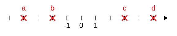 Zahlenstrahl